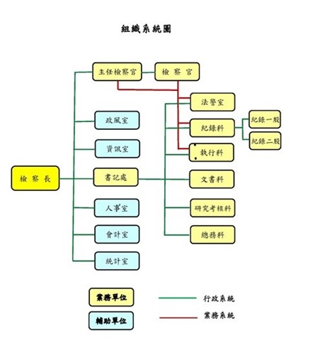 機關組織圖-臺南高分檢