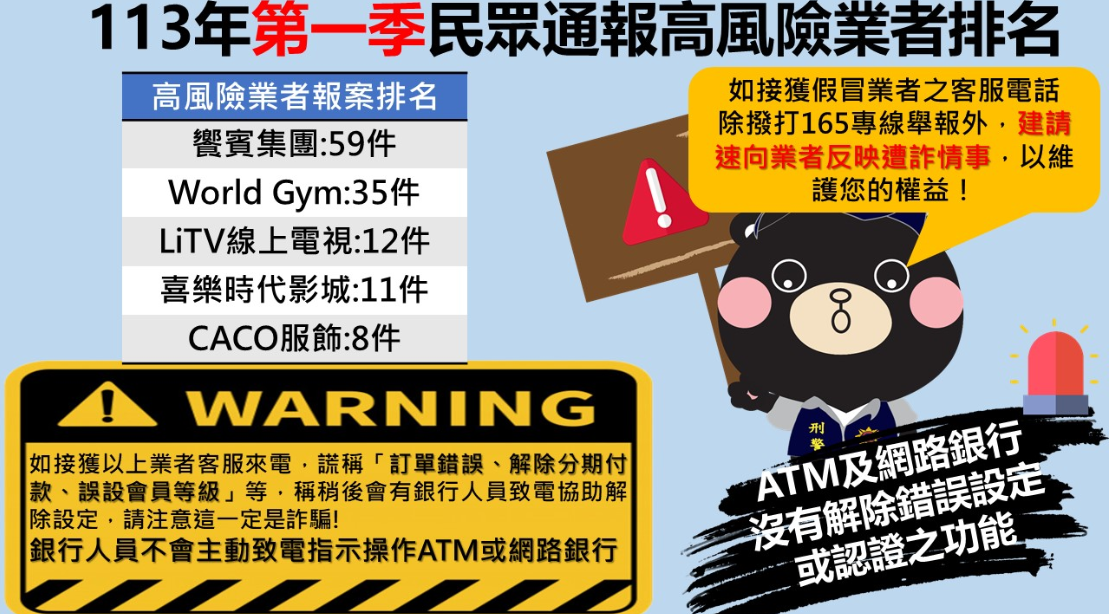 113第一季高風險業者排名，提醒消費者慎防詐騙
