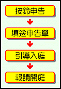 便利人民言詞申告流程圖(GIF)