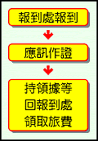 證人、鑑定人、日旅費領取流程圖(GIF)