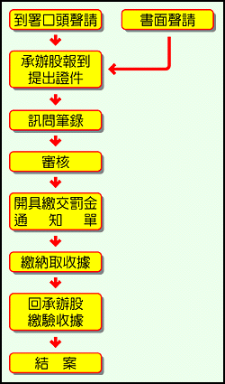 聲請易科罰金流程圖(GIF)